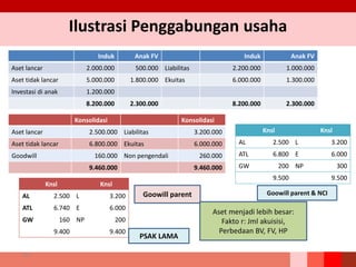 Ilustrasi Penggabungan usaha
232
Induk Anak FV Induk Anak FV
Aset lancar 2.000.000 500.000 Liabilitas 2.200.000 1.000.000
Aset tidak lancar 5.000.000 1.800.000 Ekuitas 6.000.000 1.300.000
Investasi di anak 1.200.000
8.200.000 2.300.000 8.200.000 2.300.000
Konsolidasi Konsolidasi
Aset lancar 2.500.000 Liabilitas 3.200.000
Aset tidak lancar 6.800.000 Ekuitas 6.000.000
Goodwill 160.000 Non pengendali 260.000
9.460.000 9.460.000
Knsl Knsl
AL 2.500 L 3.200
ATL 6.800 E 6.000
GW 200 NP 300
9.500 9.500
Goowill parent Goowill parent & NCI
Knsl Knsl
AL 2.500 L 3.200
ATL 6.740 E 6.000
GW 160 NP 200
9.400 9.400
PSAK LAMA
Aset menjadi lebih besar:
Fakto r: Jml akuisisi,
Perbedaan BV, FV, HP
 