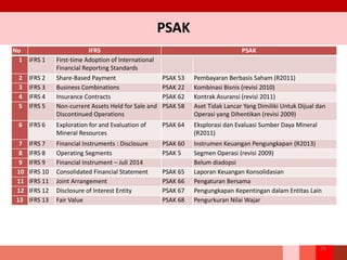 PSAK
26
No IFRS PSAK
1 IFRS 1 First-time Adoption of International
Financial Reporting Standards
2 IFRS 2 Share-Based Payment PSAK 53 Pembayaran Berbasis Saham (R2011)
3 IFRS 3 Business Combinations PSAK 22 Kombinasi Bisnis (revisi 2010)
4 IFRS 4 Insurance Contracts PSAK 62 Kontrak Asuransi (revisi 2011)
5 IFRS 5 Non-current Assets Held for Sale and
Discontinued Operations
PSAK 58 Aset Tidak Lancar Yang Dimiliki Untuk Dijual dan
Operasi yang Dihentikan (revisi 2009)
6 IFRS 6 Exploration for and Evaluation of
Mineral Resources
PSAK 64 Eksplorasi dan Evaluasi Sumber Daya Mineral
(R2011)
7 IFRS 7 Financial Instruments : Disclosure PSAK 60 Instrumen Keuangan Pengungkapan (R2013)
8 IFRS 8 Operating Segments PSAK 5 Segmen Operasi (revisi 2009)
9 IFRS 9 Financial Instrument – Juli 2014 Belum diadopsi
10 IFRS 10 Consolidated Financial Statement PSAK 65 Laporan Keuangan Konsolidasian
11 IFRS 11 Joint Arrangement PSAK 66 Pengaturan Bersama
12 IFRS 12 Disclosure of Interest Entity PSAK 67 Pengungkapan Kepentingan dalam Entitas Lain
13 IFRS 13 Fair Value PSAK 68 Pengurkuran Nilai Wajar
 