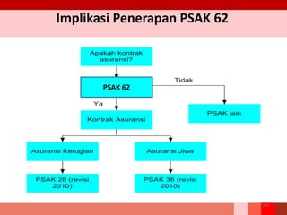Implikasi Penerapan PSAK 62
267
PSAK 62
 