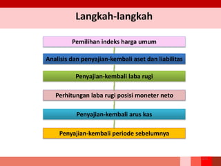 Langkah-langkah
Pemilihan indeks harga umum
Analisis dan penyajian-kembali aset dan liabilitas
Penyajian-kembali laba rugi
Perhitungan laba rugi posisi moneter neto
Penyajian-kembali arus kas
Penyajian-kembali periode sebelumnya
272
 