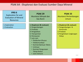 PSAK 64 : Eksplorasi dan Evaluasi Sumber Daya Mineral
273
1.Exploration
2.Evaluation
IFRS 6
Exploration for and
Evaluation of Mineral
Resources
PSAK 29
Akuntansi Minyak dan
Gas Bumi
PSAK 33
Akuntansi Pertambangan
Umum
1.Eksplorasi (& evaluasi)
2.Pengembangan
3.Produksi
4.Pengolahan
5.Transportasi
6.Pemasaran
7.Lain-Lain
• Pelabuhan Khusus
• Telekomunikasi
• Kontrak Bantuan Teknis
• Unitisasi
• Kontrak Pengurasan
Tahap Kedua
• Joint Venture
1.Eksplorasi (& evaluasi)
2.Pengembangan &
Konstruksi
3.Produksi
4.Pengelolaan Lingkungan
Hidup
 