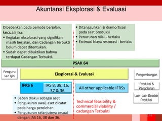 Akuntansi Eksplorasi & Evaluasi
274
Penguru
san Ijin Eksplorasi & Evaluasi Pengembangan
Produksi &
Pengolahan
Lain–Lain Setelah
Produksi
IFRS 6 IAS 8, 38, 16,
37 & 36
PSAK 64
 Beban diakui sebagai aset
 Pengukuran awal, aset dicatat
pada harga perolehan
 Pengukuran selanjutnya sesuai
dengan IAS 16, 38 dan 36.
Dibebankan pada periode berjalan,
kecuali jika:
 Kegiatan eksplorasi yang signifikan
masih berjalan, dan Cadangan Terbukti
belum dapat ditentukan.
 Sudah dapat dibuktikan bahwa
terdapat Cadangan Terbukti.
 Ditangguhkan & diamortisasi
pada saat produksi
 Penurunan nilai - berlaku
 Estimasi biaya restorasi - berlaku
All other applicable IFRSs
Technical feasibility &
commercial viability /
cadangan Terbukti
 