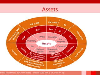 Assets
Assets
Intangible
Financial
Inv
Property
PP&E
Inventory
Etc
Defined
Benefit
Biological
assets
© IFRS Foundation | 30 Cannon Street | London EC4M 6XH | UK. www.ifrs.org
277
 