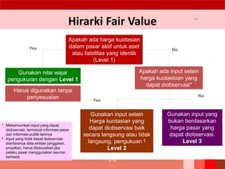 Hirarki Fair Value
278
Apakah ada harga kuotasian
dalam pasar aktif untuk aset
atau liabilitas yang identik
(Level 1)
Apakah ada input selain
harga kuotasioan yang
dapat diobservasi*
Gunakan nilai wajar
pengukuran dengan Level 1
Gunakan input selain
Harga kuotasian yang
dapat diobservasi baik
secara langsung atau tidak
langsung, pengukuan ‡
Level 2
Gunakan input yang
bukan berdasarkan
harga pasar yang
dapat diobservasi.
Level 3
NoYes
Yes
No
Harus digunakan tanpa
penyesuaian
* Maksimumkan input yang dapat
diobservasi, termasuk informasi pasar
dan informasi publik lainnya
‡ Input yang tidak dapat diobservasi
diantaranya data entitas (anggaran,
proyeksi), harus disesuaikan jika
pelaku pasar menggunakan asumsi
berbeda
278
 