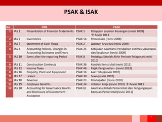 PSAK & ISAK
28
No IFRS PSAK
1 IAS 1 Presentation of Financial Statements PSAK 1 Penyajian Laporan Keuangan (revisi 2009)
 Revisi 2013
2 IAS 2 Inventories PSAK 14 Persediaan (revisi 2008)
3 IAS 7 Statement of Cash Flows PSAK 2 Laporan Arus Kas (revisi 2009)
4 IAS 8 Accounting Policies, Changes in
Accounting Estimates and Errors
PSAK 25 Kebijakan Akuntansi Perubahan estimasi Akuntansi,
dan Kesalahan (revisi 2009)
5 IAS 10 Event after the reporting Period PSAK 8 Peristiwa Setelah Akhir Periode Pelaporan(revisi
2010)
6 IAS 11 Construction Contracts PSAK 36 Kontrak Konstruksi (revisi 2011)
7 IAS 12 Income Taxes PSAK 46 Pajak Penghasilan - (revisi 2013)
8 IAS 16 Property, Plant and Equipment PSAK 16 Aset Tetap(revisi 2007)
9 IAS 17 Leases PSAK 30 Sewa (revisi 2007)
10 IAS 18 Revenue PSAK 23 Pendapatan (revisi 2010)
11 IAS 19 Employee Benefits PSAK 24 Imbalan Kerja (revisi 2010)  Revisi 2013
12 IAS 20 Accounting for Governance Grants
and Disclosure of Government
Assistance
PSAK 61 Akuntansi Hibah Pemerintah dan Pengungkapan
Bantuan Pemerintah(revisi 2011)
 