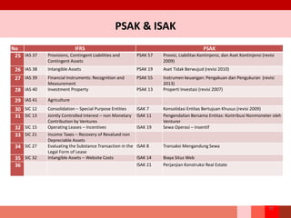PSAK & ISAK
30
No IFRS PSAK
25 IAS 37 Provisions, Contingent Liabilities and
Contingent Assets
PSAK 57 Provisi, Liabilitas Kontinjensi, dan Aset Kontinjensi (revisi
2009)
26 IAS 38 Intangible Assets PSAK 19 Aset Tidak Berwujud (revisi 2010)
27 IAS 39 Financial Instruments: Recognition and
Measurement
PSAK 55 Instrumen keuangan: Pengakuan dan Pengukuran (revisi
2013)
28 IAS 40 Investment Property PSAK 13 Properti Investasi (revisi 2007)
29 IAS 41 Agriculture
30 SIC 12 Consolidation – Special Purpose Entities ISAK 7 Konsolidasi Entitas Bertujuan Khusus (revisi 2009)
31 SIC 13 Jointly Controlled Interest – non Monetary
Contribution by Ventures
ISAK 11 Pengendalian Bersama Entitas: Kontribusi Nonmoneter oleh
Venturer
32 SIC 15 Operating Leases – Incentives ISAK 19 Sewa Operasi – Insentif
33 SIC 21 Income Taxes – Recovery of Revalued non
Depreciable Assets
34 SIC 27 Evaluating the Substance Transaction in the
Legal Form of Lease
ISAK 8 Transaksi Mengandung Sewa
35 SIC 32 Intangible Assets – Website Costs ISAK 14 Biaya Situs Web
36 ISAK 21 Perjanjian Konstruksi Real Estate
 