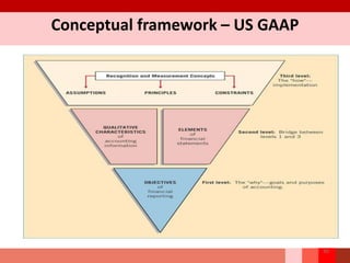Conceptual framework – US GAAP
36
 