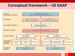 Conceptual framework – US GAAP
37
 