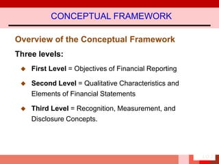 Three levels:
Overview of the Conceptual Framework
CONCEPTUAL FRAMEWORK
 First Level = Objectives of Financial Reporting
 Second Level = Qualitative Characteristics and
Elements of Financial Statements
 Third Level = Recognition, Measurement, and
Disclosure Concepts.
LO 2
 