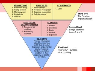 First level
The "why"—purpose
of accounting
Second level
Bridge between
levels 1 and 3
Third level
The "how"—
implementation
ASSUMPTIONS
1. Economic entity
2. Going concern
3. Monetary unit
4. Periodicity
5. Accrual
PRINCIPLES
1. Measurement
2. Revenue recognition
3. Expense recognition
4. Full disclosure
CONSTRAINTS
1. Cost
OBJECTIVE
Provide information
about the reporting
entity that is useful
to present and potential
equity investors,
lenders, and other
creditors in their
capacity as capital
providers.
ELEMENTS
1. Assets
2. Liabilities
3. Equity
4. Income
5. Expenses
QUALITATIVE
CHARACTERISTICS
1. Fundamental
qualities
2. Enhancing
qualities
 