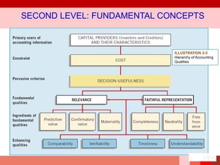 ILLUSTRATION 2-2
Hierarchy of Accounting
Qualities
SECOND LEVEL: FUNDAMENTAL CONCEPTS
LO 4
 