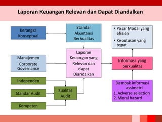 Laporan Keuangan Relevan dan Dapat Diandalkan
Kompeten
Kerangka
Konseptual
Independen
Standar
Akuntansi
Berkualitas
Laporan
Keuangan yang
Relevan dan
dapat
Diandalkan
Kualitas
Audit
• Pasar Modal yang
efisien
• Keputusan yang
tepat
Informasi yang
berkualitas
Dampak informasi
assimetri
1.Adverse selection
2.Moral hazard
Standar Audit
Manajemen
Corporate
Governance
 