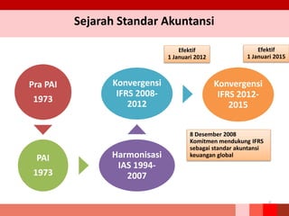 Sejarah Standar Akuntansi
Pra PAI
1973
PAI
1973
Harmonisasi
IAS 1994-
2007
Konvergensi
IFRS 2008-
2012
Konvergensi
IFRS 2012-
2015
6
8 Desember 2008
Komitmen mendukung IFRS
sebagai standar akuntansi
keuangan global
Efektif
1 Januari 2012
Efektif
1 Januari 2015
 