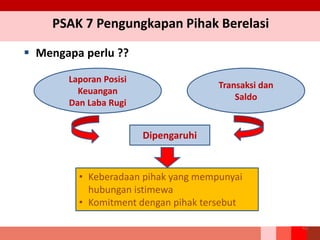 PSAK 7 Pengungkapan Pihak Berelasi
 Mengapa perlu ??
65
Laporan Posisi
Keuangan
Dan Laba Rugi
Transaksi dan
Saldo
Dipengaruhi
• Keberadaan pihak yang mempunyai
hubungan istimewa
• Komitment dengan pihak tersebut
 