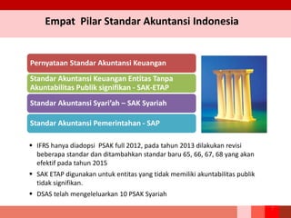 Empat Pilar Standar Akuntansi Indonesia
7
 IFRS hanya diadopsi PSAK full 2012, pada tahun 2013 dilakukan revisi
beberapa standar dan ditambahkan standar baru 65, 66, 67, 68 yang akan
efektif pada tahun 2015
 SAK ETAP digunakan untuk entitas yang tidak memiliki akuntabilitas publik
tidak signifikan.
 DSAS telah mengeleluarkan 10 PSAK Syariah
Pernyataan Standar Akuntansi Keuangan
Standar Akuntansi Keuangan Entitas Tanpa
Akuntabilitas Publik signifikan - SAK-ETAP
Standar Akuntansi Syari’ah – SAK Syariah
Standar Akuntansi Pemerintahan - SAP
 