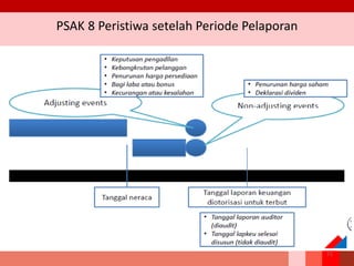 PSAK 8 Peristiwa setelah Periode Pelaporan
71
 
