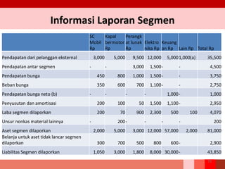 Informasi Laporan Segmen
SC
Mobil
Rp
Kapal
bermotor
Rp
Perangk
at lunak
Rp
Elektro
nika Rp
Keuang
an Rp Lain Rp Total Rp
Pendapatan dari pelanggan eksternal 3,000 5,000 9,500 12,000 5,0001,000(a) 35,500
Pendapatan antar segmen - - 3,000 1,500- - 4,500
Pendapatan bunga 450 800 1,000 1,500- - 3,750
Beban bunga 350 600 700 1,100- - 2,750
Pendapatan bunga neto (b) - - - - 1,000- 1,000
Penyusutan dan amortisasi 200 100 50 1,500 1,100- 2,950
Laba segmen dilaporkan 200 70 900 2,300 500 100 4,070
Unsur nonkas material lainnya - 200- - - - 200
Aset segmen dilaporkan 2,000 5,000 3,000 12,000 57,000 2,000 81,000
Belanja untuk aset tidak lancar segmen
dilaporkan 300 700 500 800 600- 2,900
Liabilitas Segmen dilaporkan 1,050 3,000 1,800 8,000 30,000- 43,850
79
 