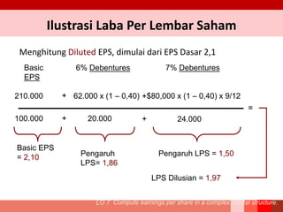 LO 7 Compute earnings per share in a complex capital structure.
Menghitung Diluted EPS, dimulai dari EPS Dasar 2,1
210.000
100.000
=
+ 62.000 x (1 – 0,40)
20.000
Basic EPS
= 2,10 Pengaruh
LPS= 1,86
+
+
+
$80,000 x (1 – 0,40) x 9/12
24.000
Pengaruh LPS = 1,50
LPS Dilusian = 1,97
6% Debentures 7% DebenturesBasic
EPS
Ilustrasi Laba Per Lembar Saham
 
