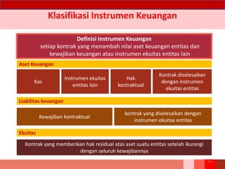 Klasifikasi Instrumen Keuangan
86
Definisi Instrumen Keuangan
setiap kontrak yang menambah nilai aset keuangan entitas dan
kewajiban keuangan atau instrumen ekuitas entitas lain
Kewajiban kontraktual
Kas
Kontrak diselesaikan
dengan instrumen
ekuitas entitas
Hak
kontraktual
Instrumen ekuitas
entitas lain
Aset Keuangan
Liabilitas keuangan
kontrak yang diselesaikan dengan
instrumen ekuitas entitas
Ekuitas
Kontrak yang memberikan hak residual atas aset suatu entitas setelah ikurangi
dengan seluruh kewajibannya
 
