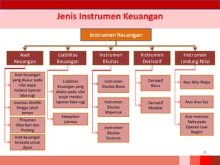 Jenis Instrumen Keuangan
88
Instrumen Keuangan
Aset
Keuangan
Liabilitas
Keuangan
Instrumen
Ekuitas
Instrumen
Derivatif
Instrumen
Lindung Nilai
Aset Keuangan
yang diukur pada
nilai wajar
melalui laporan
laba rugi
Investas dimiliki
hingga jatuh
tempo
Pinjaman
diberikan dan
Piutang
Aset keuangan
tersedia untuk
dijual
Liabilitas
Keuangan yang
diukur pada nilai
wajar melalui
laporan laba rugi
Kewajiban
Lainnya
Instrumen
Ekuitas Biasa
Instrumen
Ekuitas
Majemuk
Instrumen
Ekuitas
Sinstesis
Derivatif
Biasa
Derivatif
Melekat
Atas Nilai Wajar
Atas Arus Kas
Atas Investasi
Neto pada
Operasi Luar
Negeri
 