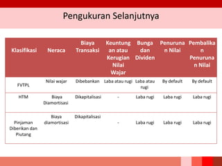 Pengukuran Selanjutnya
Klasifikasi Neraca
Biaya
Transaksi
Keuntung
an atau
Kerugian
Nilai
Wajar
Bunga
dan
Dividen
Penuruna
n Nilai
Pembalika
n
Penuruna
n Nilai
FVTPL
Nilai wajar Dibebankan Laba atau rugi Laba atau
rugi
By default By default
HTM Biaya
Diamortisasi
Dikapitalisasi - Laba rugi Laba rugi Laba rugi
Pinjaman
Diberikan dan
Piutang
Biaya
diamortisasi
Dikapitalisasi
- Laba rugi Laba rugi Laba rugi
 