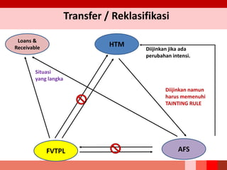 Transfer / Reklasifikasi
Diijinkan jika ada
perubahan intensi.
HTM
AFSFVTPL
Diijinkan namun
harus memenuhi
TAINTING RULE
Loans &
Receivable
Situasi
yang langka
 