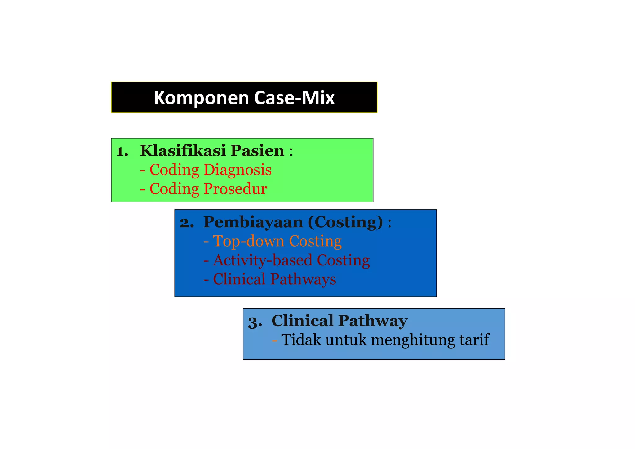 Komponen Case-Mix
1. Klasifikasi Pasien :
- Coding Diagnosis
- Coding Prosedur
2. Pembiayaan (Costing) :
- Top-down Costing
- Activity-based Costing
- Clinical Pathways
3. Clinical Pathway
- Tidak untuk menghitung tarif
 