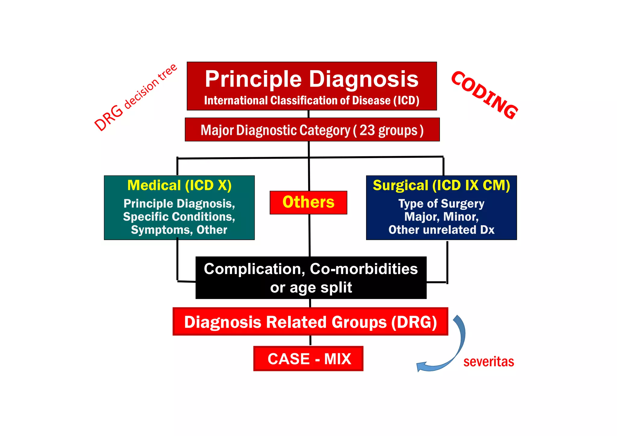Principle Diagnosis
International Classification of Disease (ICD)
Medical (ICD X)
Principle Diagnosis,
Specific Conditions,
Symptoms, Other
Surgical (ICD IX CM)
Type of Surgery
Major, Minor,
Other unrelated Dx
Others
CASE - MIX
Complication, Co-morbidities
or age split
Diagnosis Related Groups (DRG)
Major Diagnostic Category ( 23 groups )
severitas
 