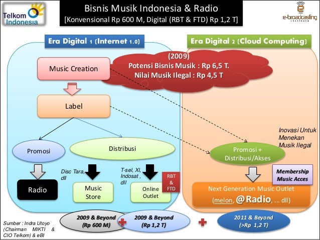 Overview inovasi teknologi & bisnis @radio v fdr summit 3 print