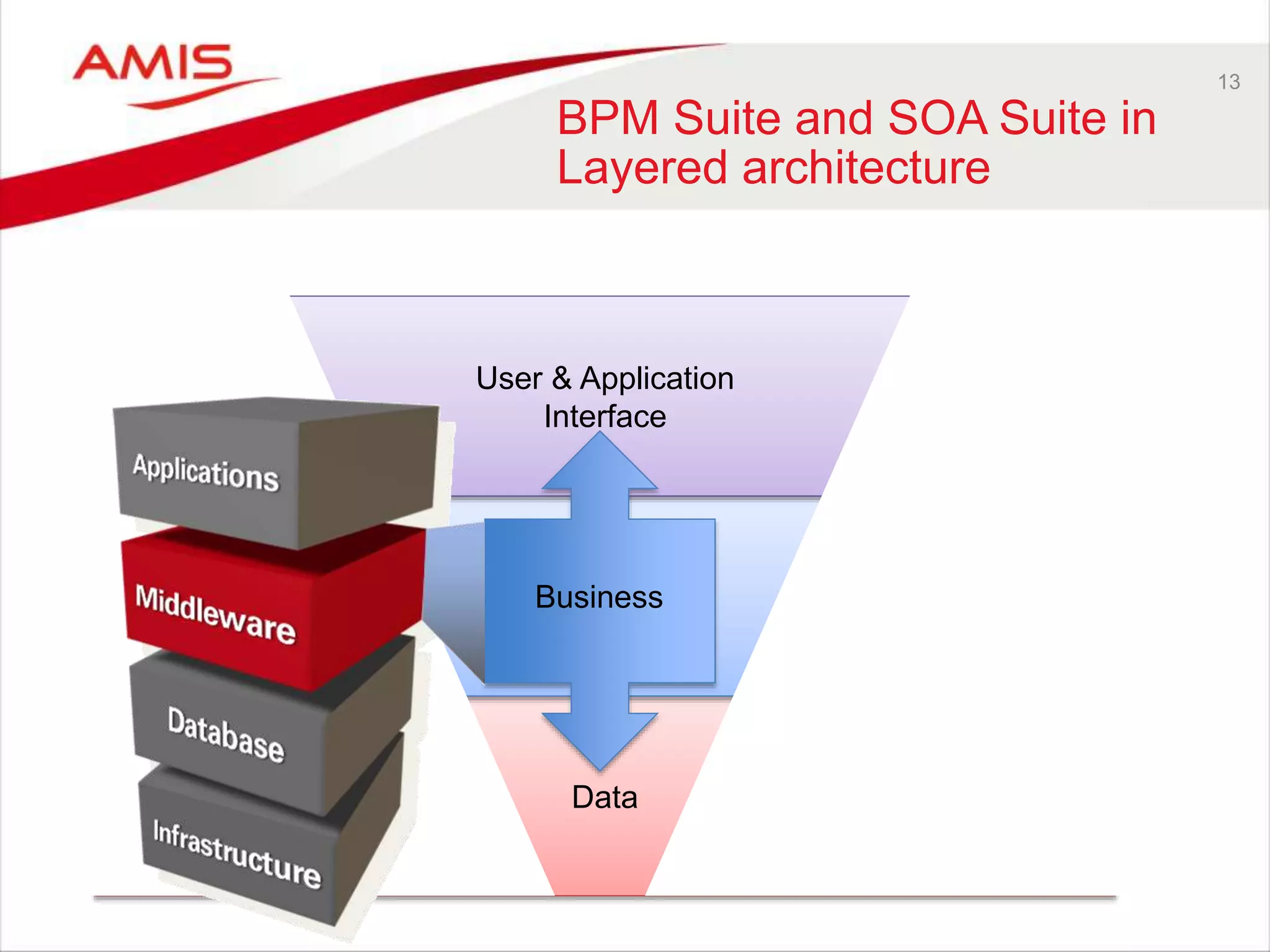 13
BPM Suite and SOA Suite in
Layered architecture
Data
Business
User & Application
Interface
Business
 