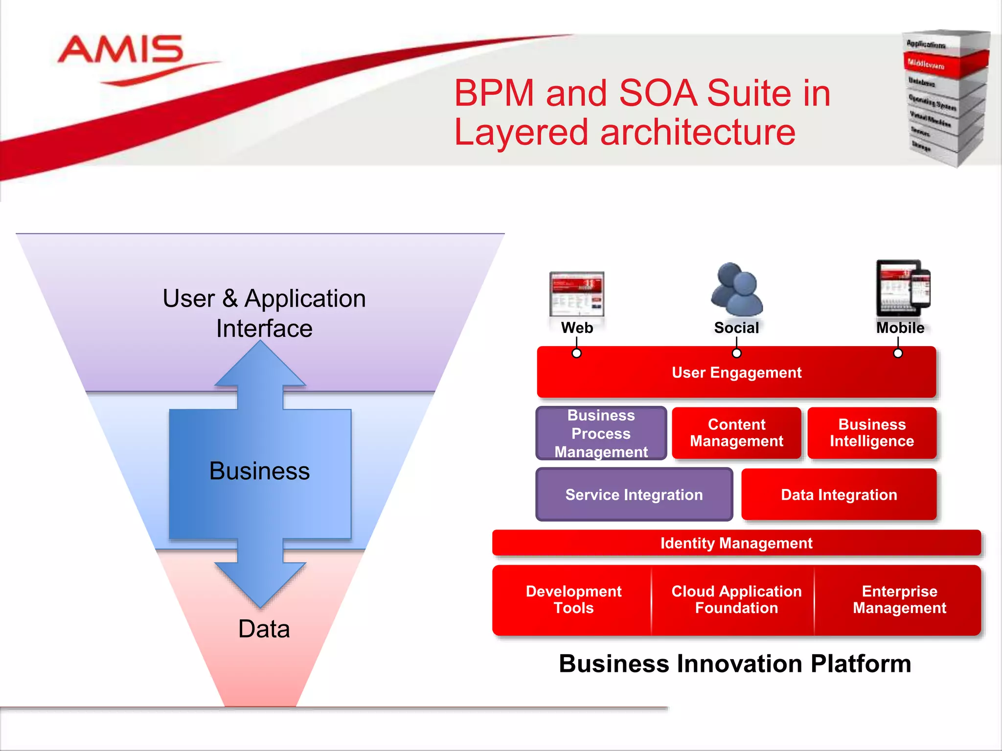 14
BPM and SOA Suite in
Layered architecture
Data
Business
User & Application
Interface
Business
User Engagement
Identity Management
Business
Process
Management
Content
Management
Business
Intelligence
Service Integration Data Integration
Development
Tools
Cloud Application
Foundation
Enterprise
Management
Web Social Mobile
Business Innovation Platform
 