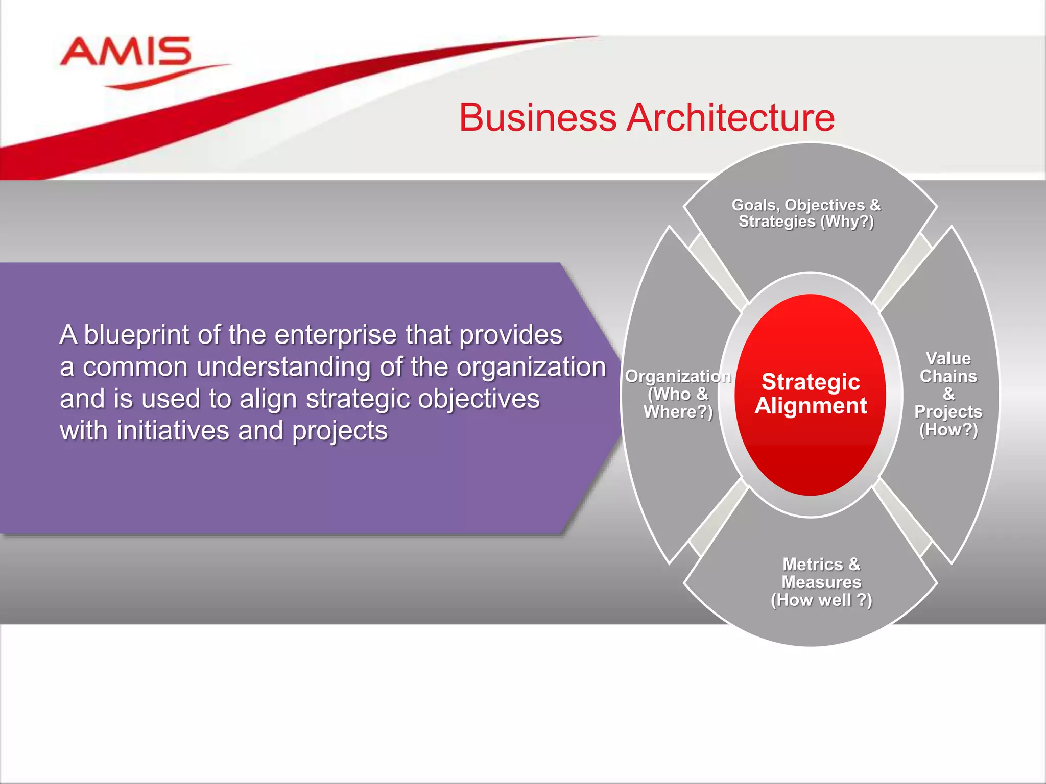 Business Architecture
A blueprint of the enterprise that provides
a common understanding of the organization
and is used to align strategic objectives
with initiatives and projects
Goals, Objectives &
Strategies (Why?)
Value
Chains
&
Projects
(How?)
Metrics &
Measures
(How well ?)
Strategic
Alignment
Organization
(Who &
Where?)
 