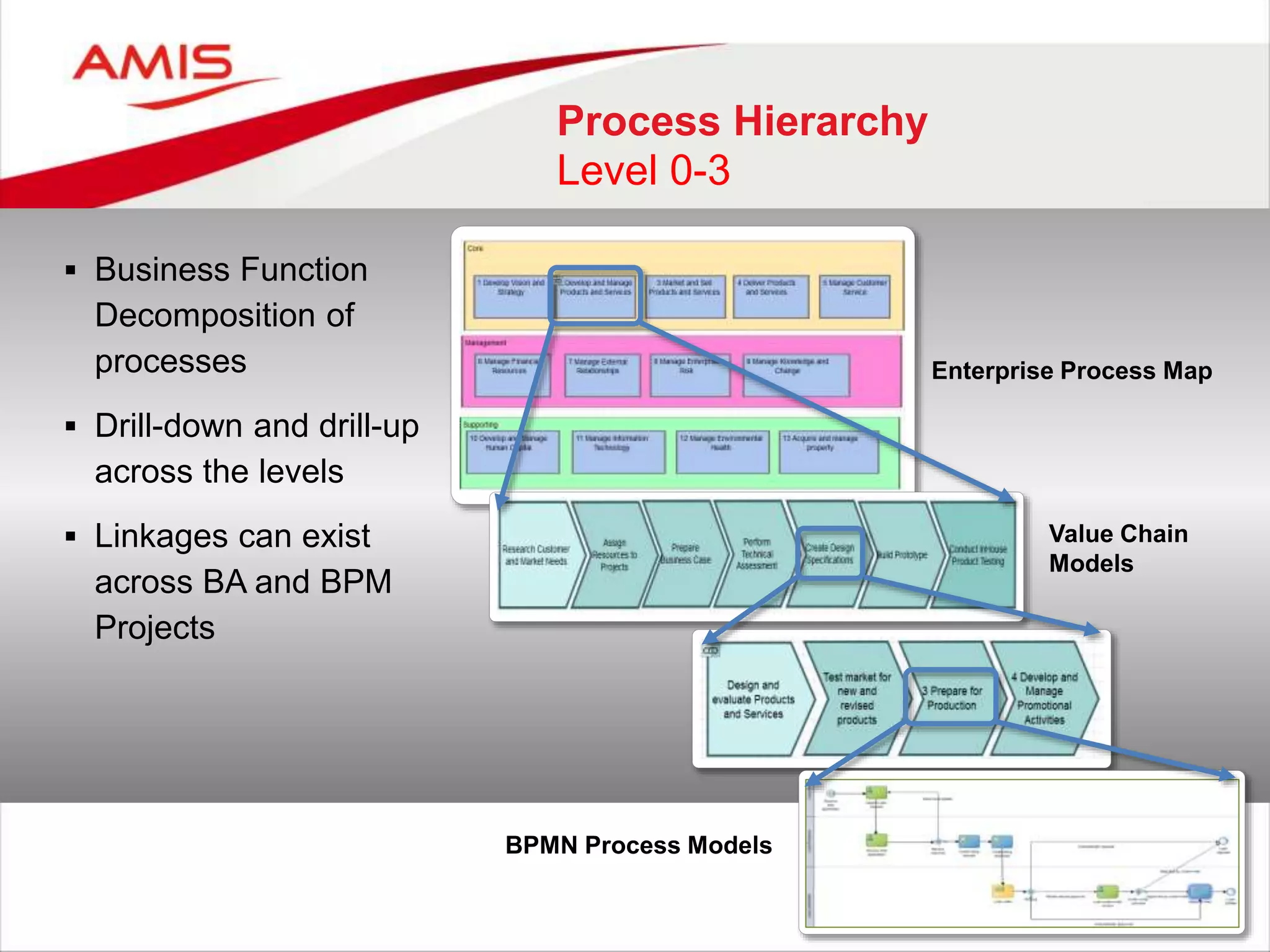 Process Hierarchy
Level 0-3
 Business Function
Decomposition of
processes
 Drill-down and drill-up
across the levels
 Linkages can exist
across BA and BPM
Projects
Enterprise Process Map
Value Chain
Models
BPMN Process Models
 