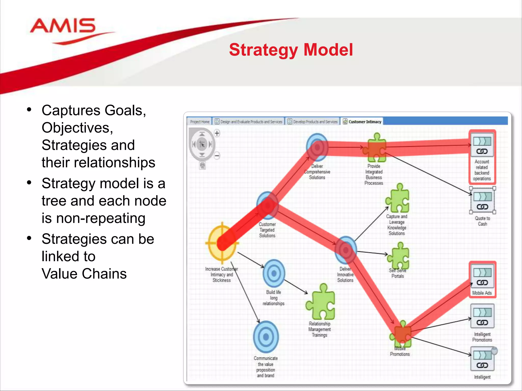 Strategy Model
• Captures Goals,
Objectives,
Strategies and
their relationships
• Strategy model is a
tree and each node
is non-repeating
• Strategies can be
linked to
Value Chains
 