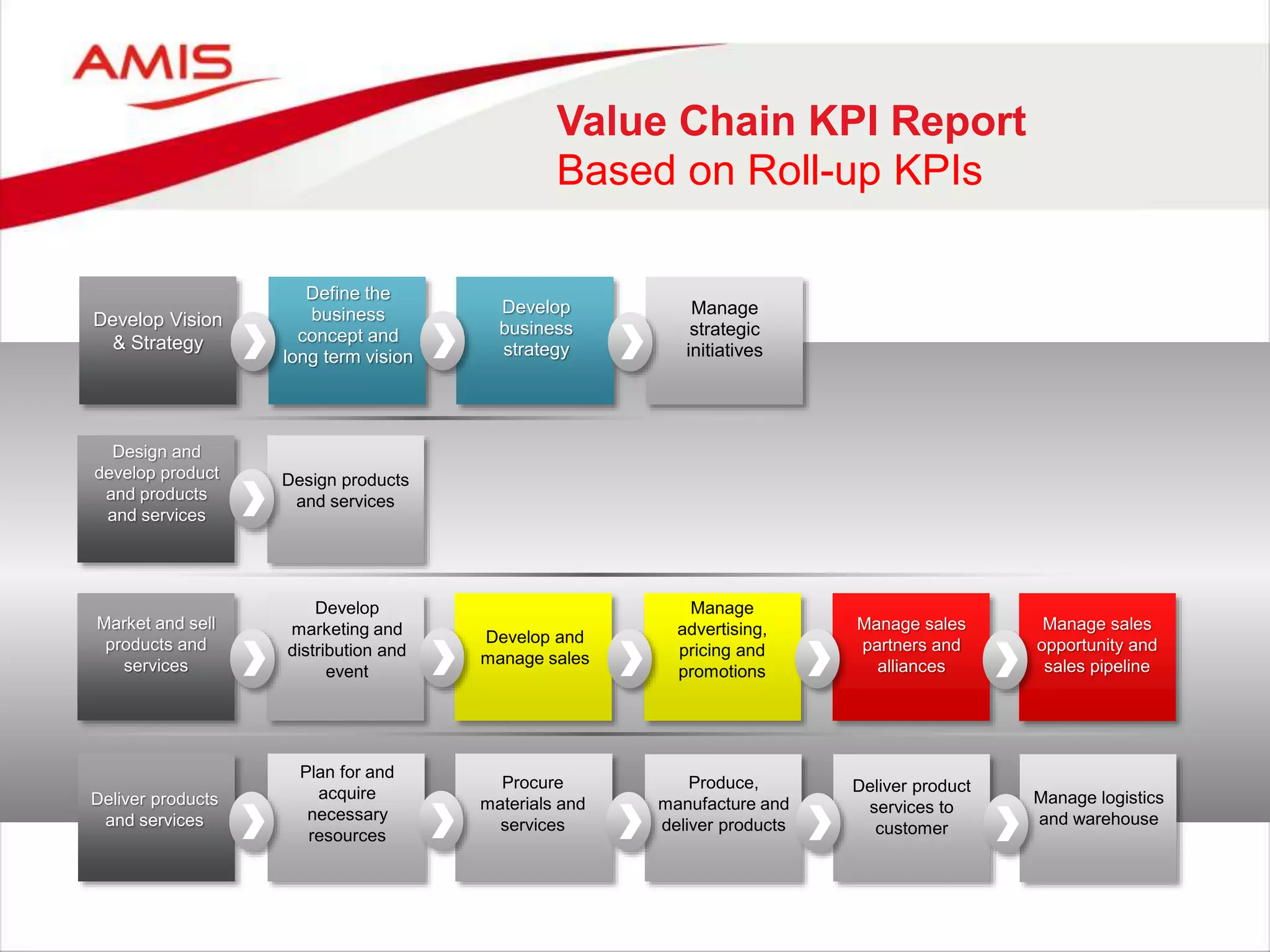 Value Chain KPI Report
Based on Roll-up KPIs
Develop Vision
& Strategy
Define the
business
concept and
long term vision
Design and
develop product
and products
and services
Design products
and services
Market and sell
products and
services
Develop
marketing and
distribution and
event
Develop
business
strategy
Develop and
manage sales
Manage
strategic
initiatives
Manage
advertising,
pricing and
promotions
Manage sales
partners and
alliances
Manage sales
opportunity and
sales pipeline
Deliver products
and services
Plan for and
acquire
necessary
resources
Procure
materials and
services
Produce,
manufacture and
deliver products
Deliver product
services to
customer
Manage logistics
and warehouse
 