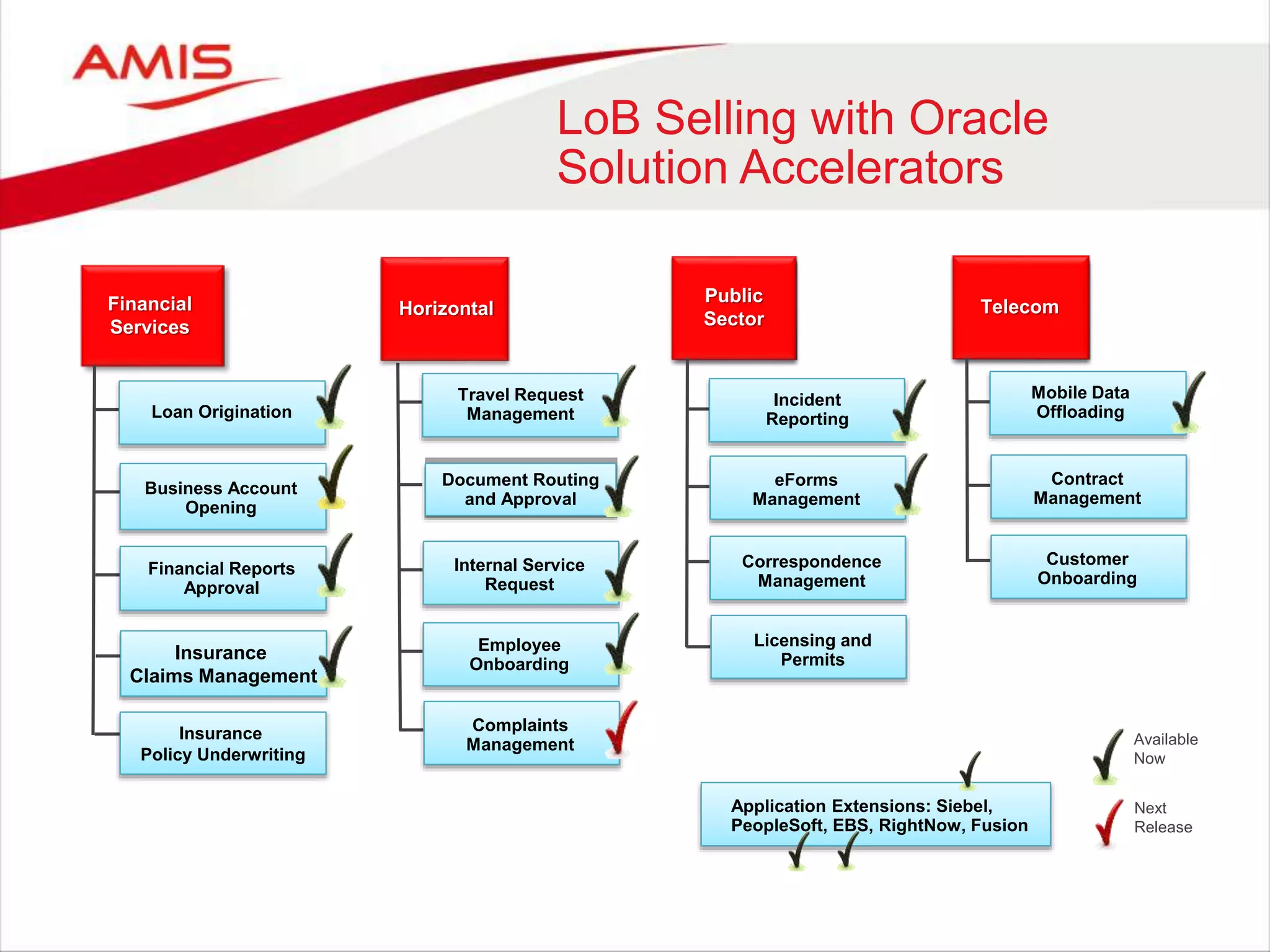 LoB Selling with Oracle
Solution Accelerators
Public
Sector
Financial
Services
Horizontal
Travel Request
Management
Document Routing
and Approval
Internal Service
Request
Employee
Onboarding
Loan Origination
Financial Reports
Approval
Incident
Reporting
eForms
Management
Business Account
Opening
Insurance
Claims Management
Insurance
Policy Underwriting
Telecom
Mobile Data
Offloading
Correspondence
Management
Contract
Management
Customer
Onboarding
Application Extensions: Siebel,
PeopleSoft, EBS, RightNow, Fusion
Available
Now
Licensing and
Permits
Next
Release
Complaints
Management
 