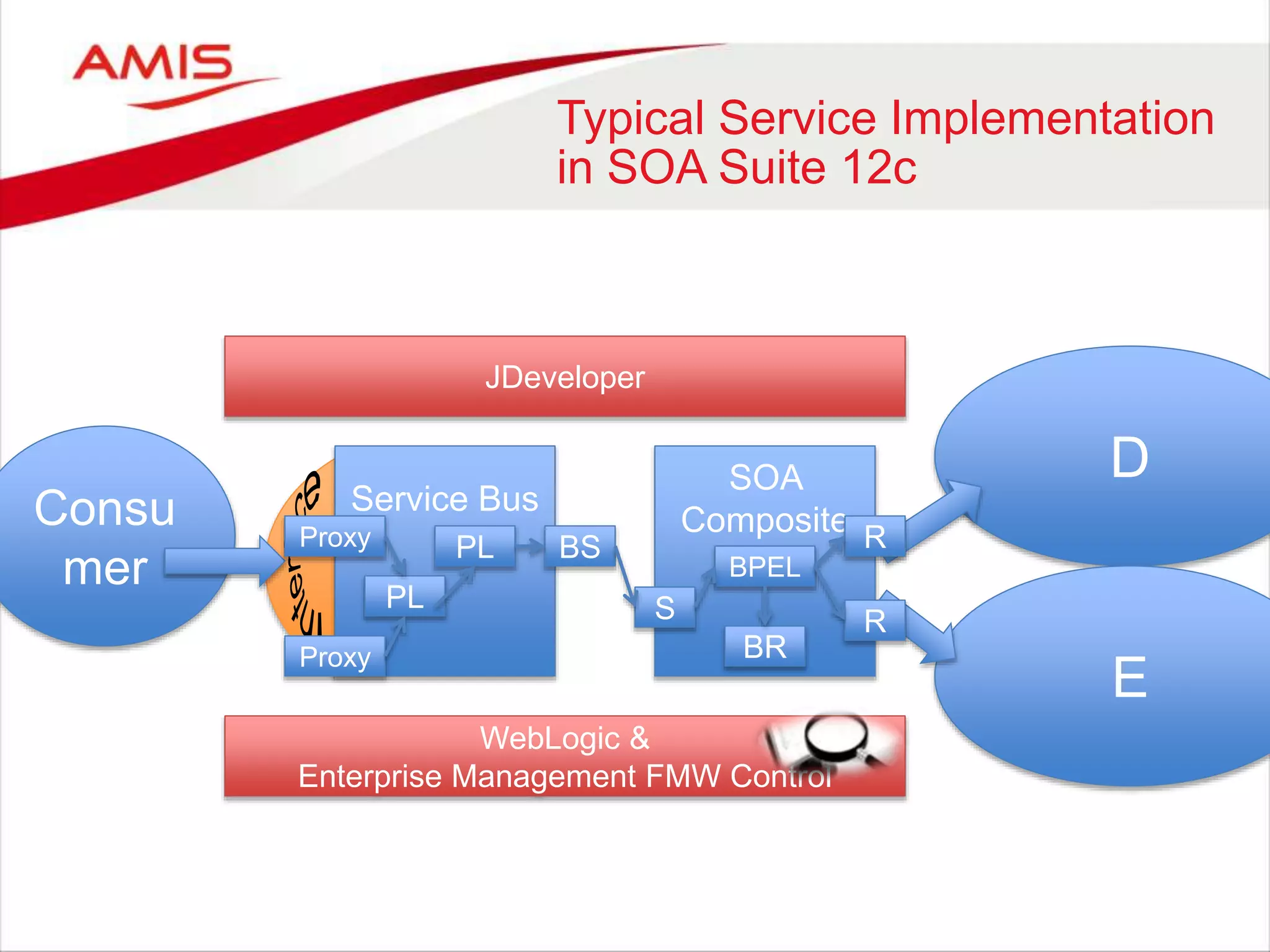 B
Typical Service Implementation
in SOA Suite 12c
Consu
mer
D
E
Service Bus
SOA
Composite
PL
PL BSProxy
S R
R
BR
BPEL
JDeveloper
WebLogic &
Enterprise Management FMW Control
Proxy
 