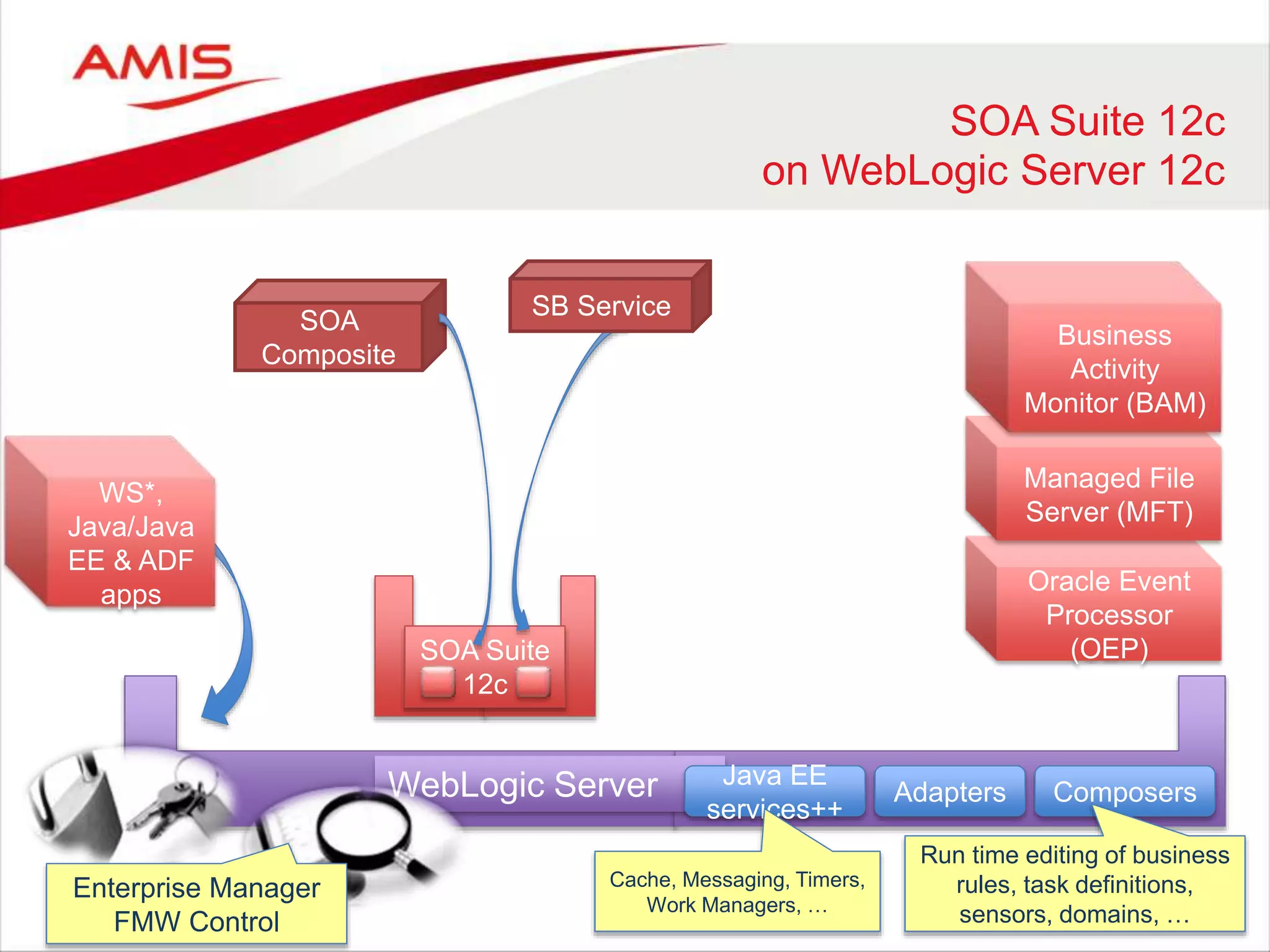 Oracle Event
Processor
(OEP)
SOA Suite 12c
on WebLogic Server 12c
WebLogic Server
SOA Suite
12c
SOA
Composite
WS*,
Java/Java
EE & ADF
apps
SB Service
Adapters
Java EE
services++
Cache, Messaging, Timers,
Work Managers, …
Enterprise Manager
FMW Control
Composers
Run time editing of business
rules, task definitions,
sensors, domains, …
Managed File
Server (MFT)
Business
Activity
Monitor (BAM)
 