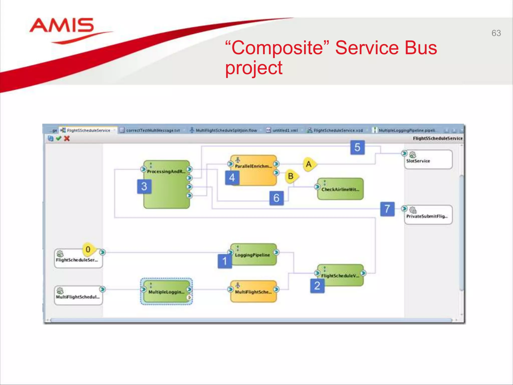 63
“Composite” Service Bus
project
 