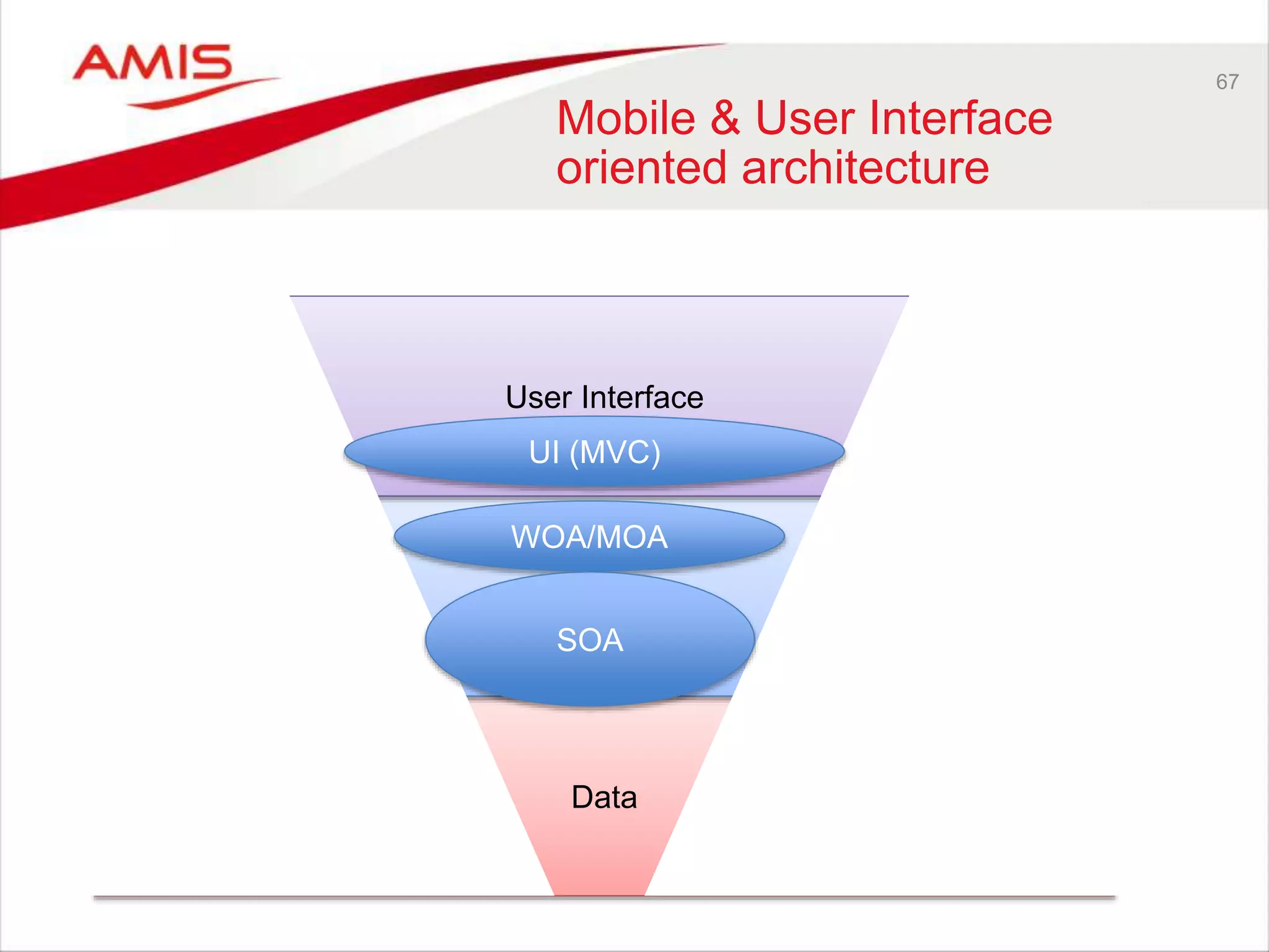 67
Mobile & User Interface
oriented architecture
Data
Business
User Interface
WOA/MOA
SOA
UI (MVC)
 