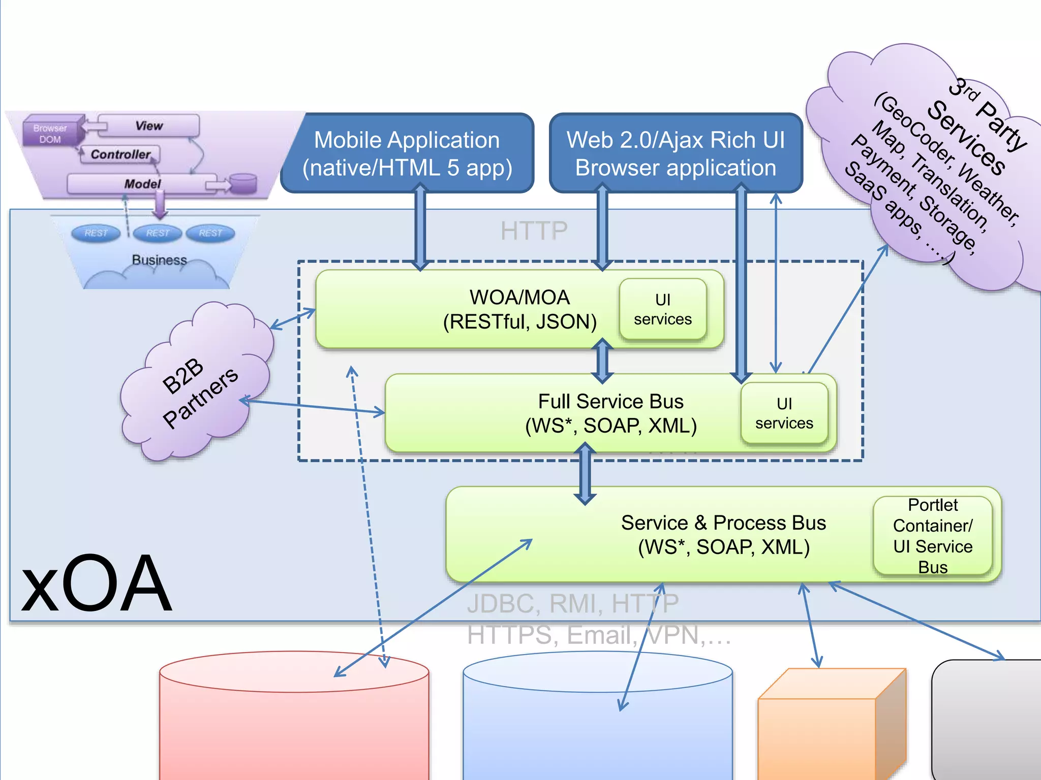 OA
Mobile Application
(native/HTML 5 app)
Web 2.0/Ajax Rich UI
Browser application
WOA/MOA
(RESTful, JSON)
Service & Process Bus
(WS*, SOAP, XML)
Portlet
Container/
UI Service
Bus
UI
services
JDBC, RMI, HTTP
HTTPS, Email, VPN,…
HTTP
HTTP
Full Service Bus
(WS*, SOAP, XML)
UI
services
xOA
 
