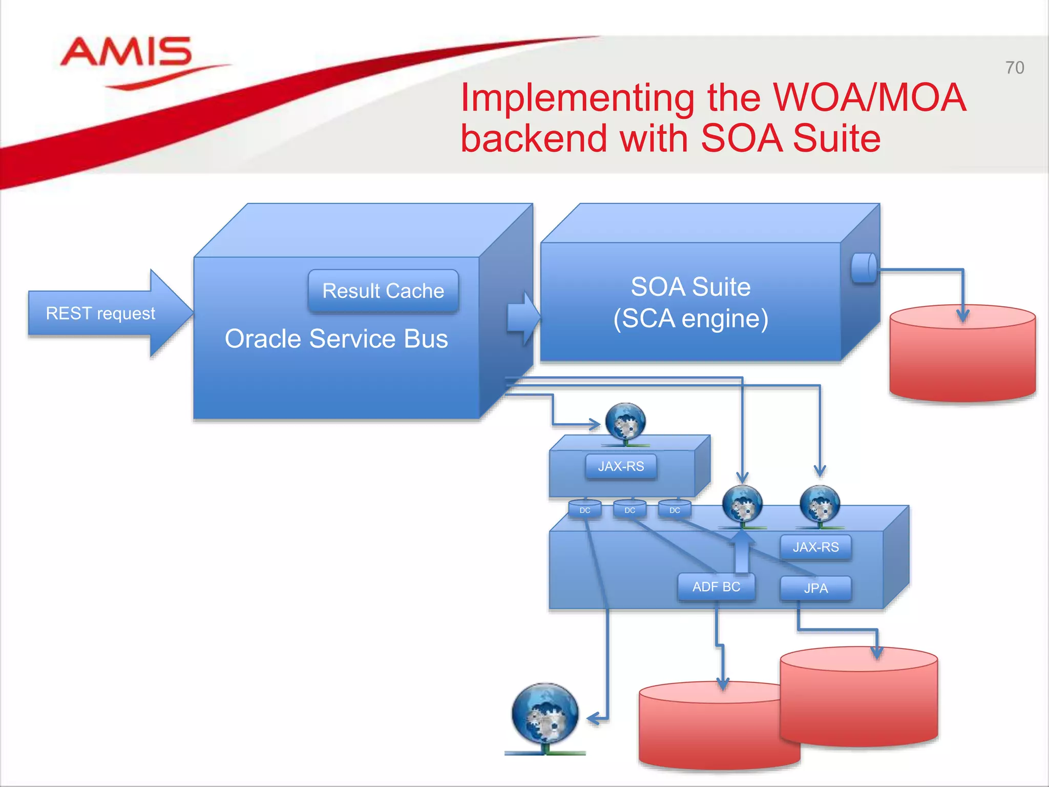70
Implementing the WOA/MOA
backend with SOA Suite
Oracle Service Bus
SOA Suite
(SCA engine)
Result Cache
JPAADF BC
DC DC DC
JAX-RS
JAX-RS
REST request
 