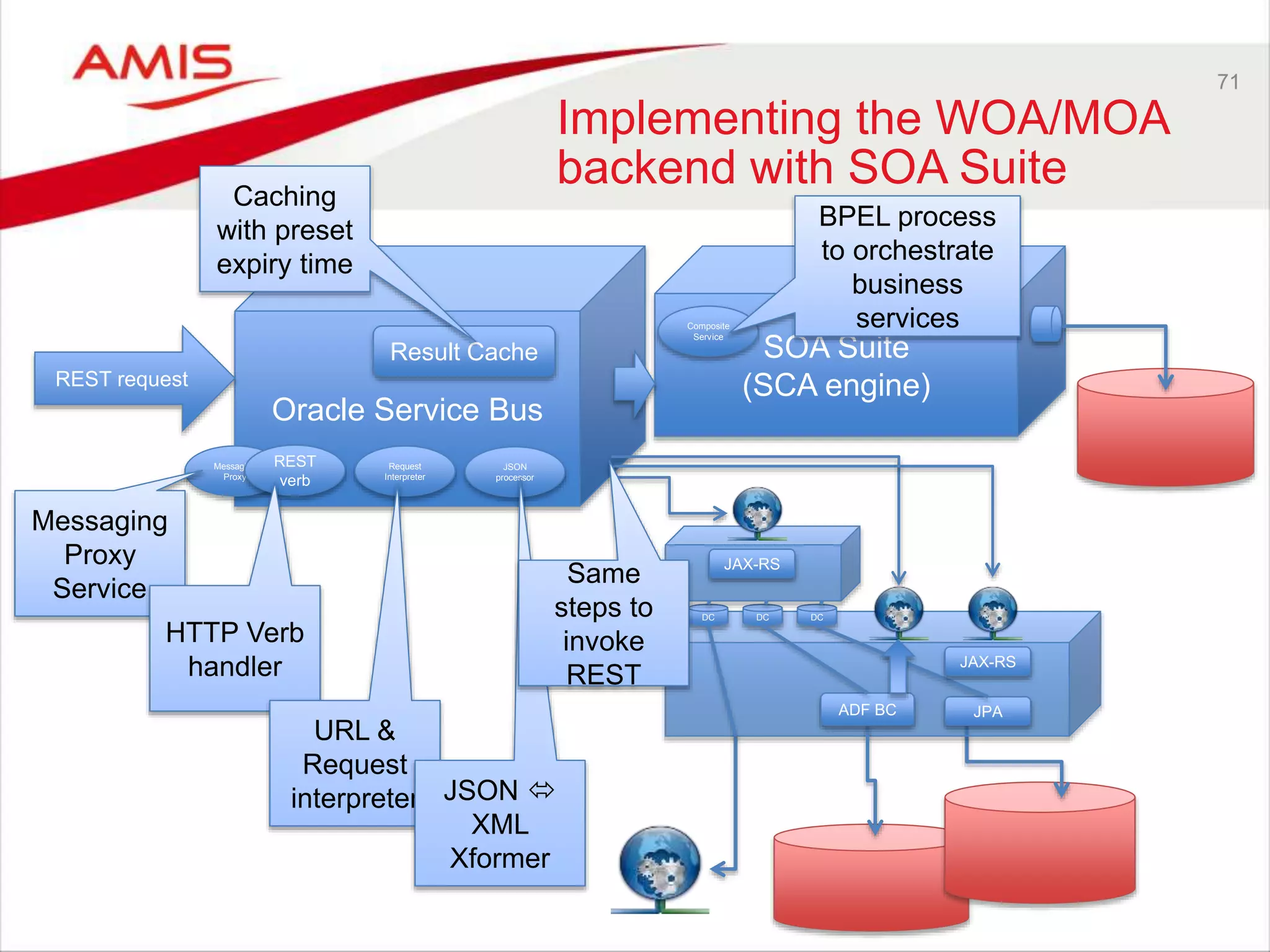 71
Implementing the WOA/MOA
backend with SOA Suite
Oracle Service Bus
SOA Suite
(SCA engine)
Result Cache
JPAADF BC
DC DC DC
JAX-RS
JAX-RS
Request
Interpreter
JSON
processor
Messaging
Proxy
REST
verb
Messaging
Proxy
Service
HTTP Verb
handler
URL &
Request
interpreter JSON 
XML
Xformer
REST request
Caching
with preset
expiry time
Same
steps to
invoke
REST
Composite
Service
BPEL process
to orchestrate
business
services
 