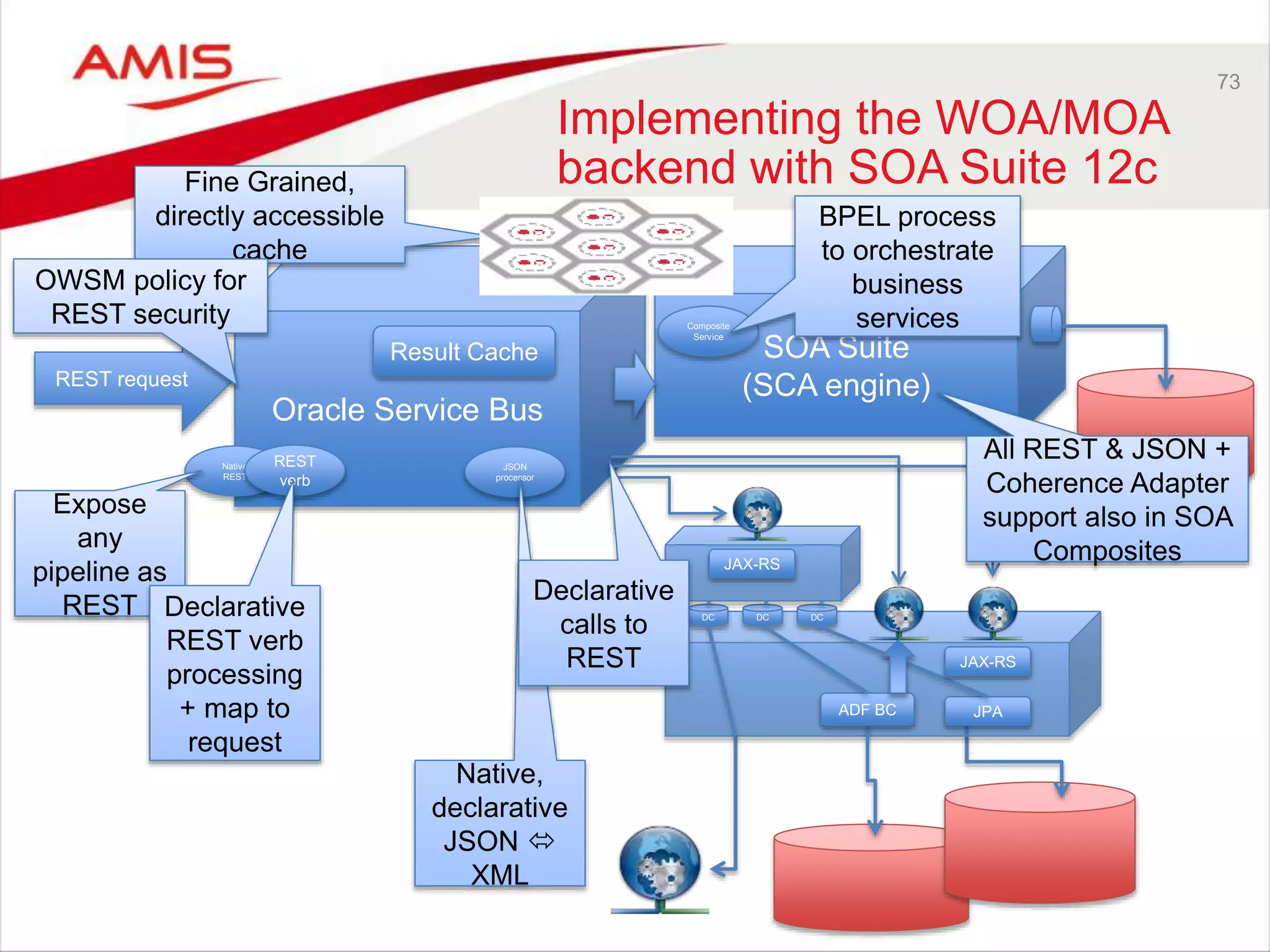 73
Implementing the WOA/MOA
backend with SOA Suite 12c
Oracle Service Bus
SOA Suite
(SCA engine)
Result Cache
JPAADF BC
DC DC DC
JAX-RS
JAX-RS
JSON
processor
Native
REST
REST
verb
Expose
any
pipeline as
REST Declarative
REST verb
processing
+ map to
request
Native,
declarative
JSON 
XML
REST request
Fine Grained,
directly accessible
cache
Declarative
calls to
REST
All REST & JSON +
Coherence Adapter
support also in SOA
Composites
Composite
Service
BPEL process
to orchestrate
business
services
OWSM policy for
REST security
 