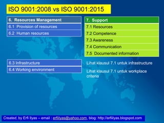 Created, by Erfi Ilyas – email : erfiilyas@yahoo.com, blog: http://erfiilyas.blogspot.com
6. Resources Management
6.1 Provision of resources
6.2 Human resources
7. Support
7.1 Resources
7.2 Competence
7.3 Awareness
7.4 Communication
7.5 Documented information
6.3 Infrastructure
6.4 Working environment
Lihat klausul 7.1 untuk infrastructure
Lihat klausul 7.1 untuk workplace
criteria
ISO 9001:2008 vs ISO 9001:2015
 