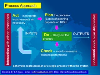 Created, by Erfi Ilyas – email : erfiilyas@yahoo.com, blog: http://erfiilyas.blogspot.com
Process Approach
Interactionwithotherprocesses
Interactionwithotherprocesses
Do – Carry out the
process
Plan the process–
(Extent of planning
depends on RISK
Act – incorporate
improvements as
necessary
Check – monitor/measure
process performance
INPUTS OUTPUTS
Schematic representation of a single process within the system
 