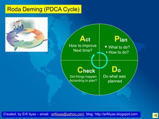 Created, by Erfi Ilyas – email : erfiilyas@yahoo.com, blog: http://erfiilyas.blogspot.com
Plan
 What to do?
 How to do?
Do
Do what was
planned
Check
Did things happen
According to plan?
Act
How to improve
Next time?
Roda Deming (PDCA Cycle)
 
