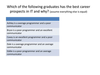 Which of the following graduates has the best career 
prospects in IT and why? (assume everything else is equal) 
Student Employer 
Ashley is a average programmer and a poor 
communicator 
1 0 
Bryce is a poor programmer and an excellent 
communicator 
9 28 
Casey is an excellent programmer and a poor 
communicator 
9 19 
Dale is a average programmer and an average 
communicator 
82 54 
Eddie is a poor programmer and an average 
communicator 
0 0 
 