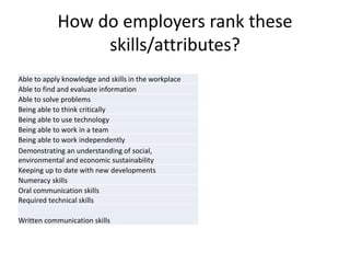 How do employers rank these 
skills/attributes? 
Able to apply knowledge and skills in the workplace 
Able to find and evaluate information 
Able to solve problems 
Being able to think critically 
Being able to use technology 
Being able to work in a team 
Being able to work independently 
Demonstrating an understanding of social, 
environmental and economic sustainability 
Keeping up to date with new developments 
Numeracy skills 
Oral communication skills 
Required technical skills 
Written communication skills 
 