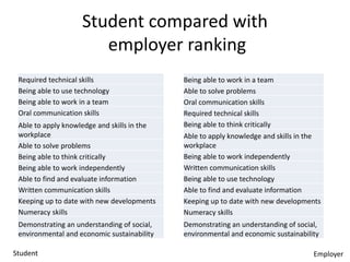 Student compared with 
employer ranking 
Required technical skills 
Being able to use technology 
Being able to work in a team 
Oral communication skills 
Able to apply knowledge and skills in the 
workplace 
Able to solve problems 
Being able to think critically 
Being able to work independently 
Able to find and evaluate information 
Written communication skills 
Keeping up to date with new developments 
Numeracy skills 
Demonstrating an understanding of social, 
environmental and economic sustainability 
Being able to work in a team 
Able to solve problems 
Oral communication skills 
Required technical skills 
Being able to think critically 
Able to apply knowledge and skills in the 
workplace 
Being able to work independently 
Written communication skills 
Being able to use technology 
Able to find and evaluate information 
Keeping up to date with new developments 
Numeracy skills 
Demonstrating an understanding of social, 
environmental and economic sustainability 
Student Employer 
 